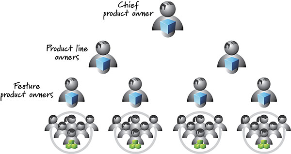 Chief Product Owner Definition | Innolution