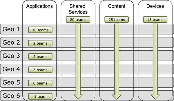 Example Agile Organization At Scale
