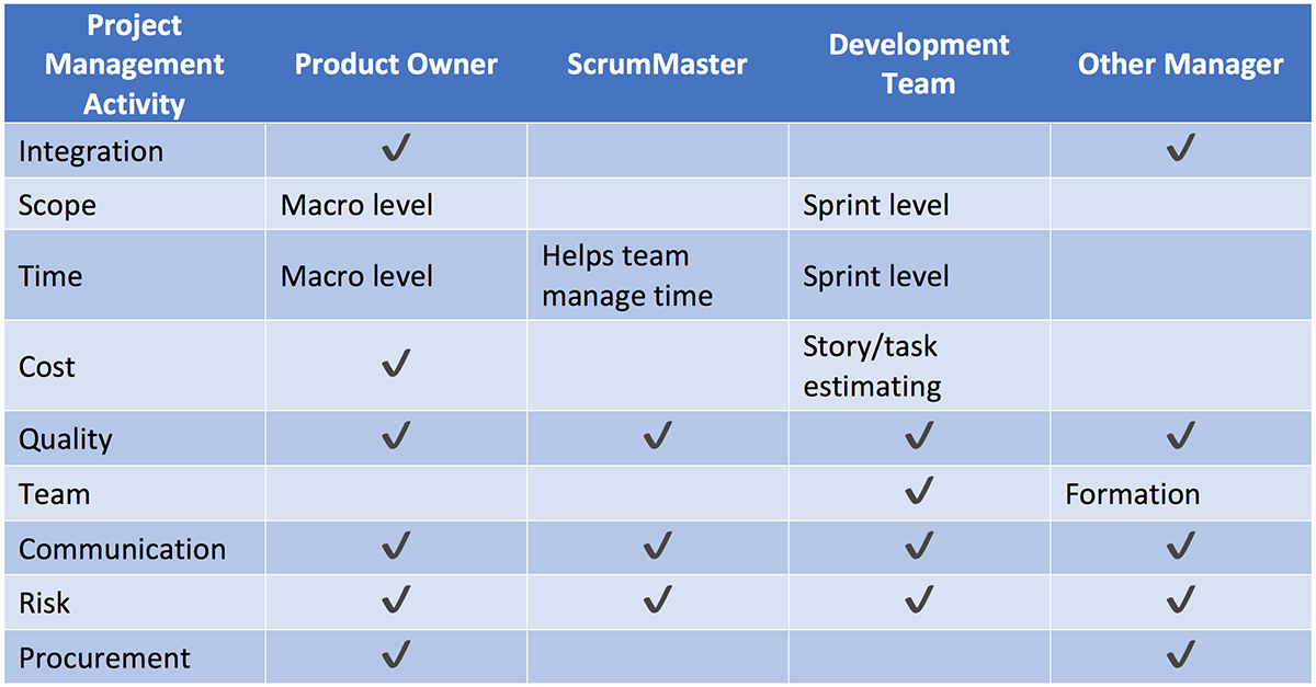 what-happens-to-the-project-manager-when-doing-agile-development-with-scrum-laptrinhx-news