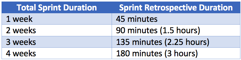 How long your sprint retrospective meeting lasts depends on the length of your sprint