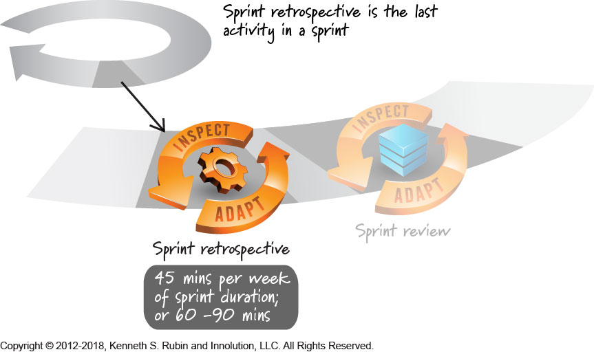 How long should the sprint retrospective meeting last?