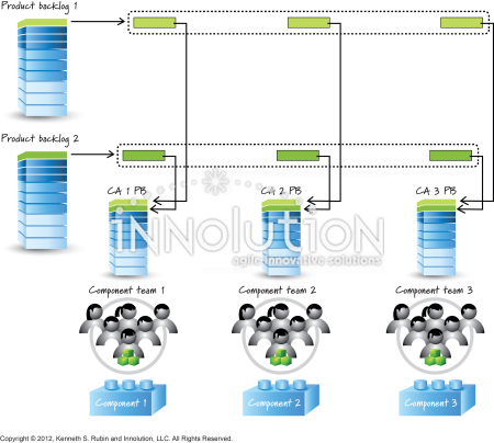 Two products multiple component teams - Innolution