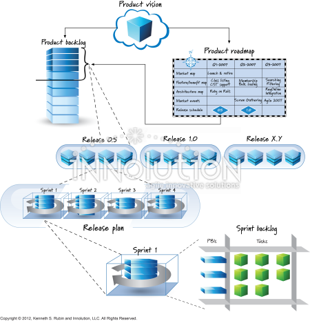 Hierarchical scrum planning - Innolution