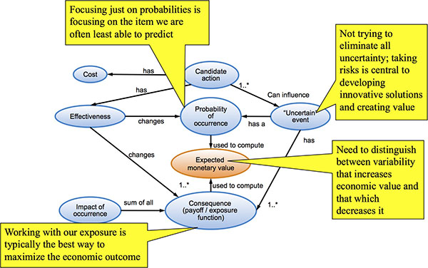 Goal is not to eliminate risk, goal is to maximize expected monetary value