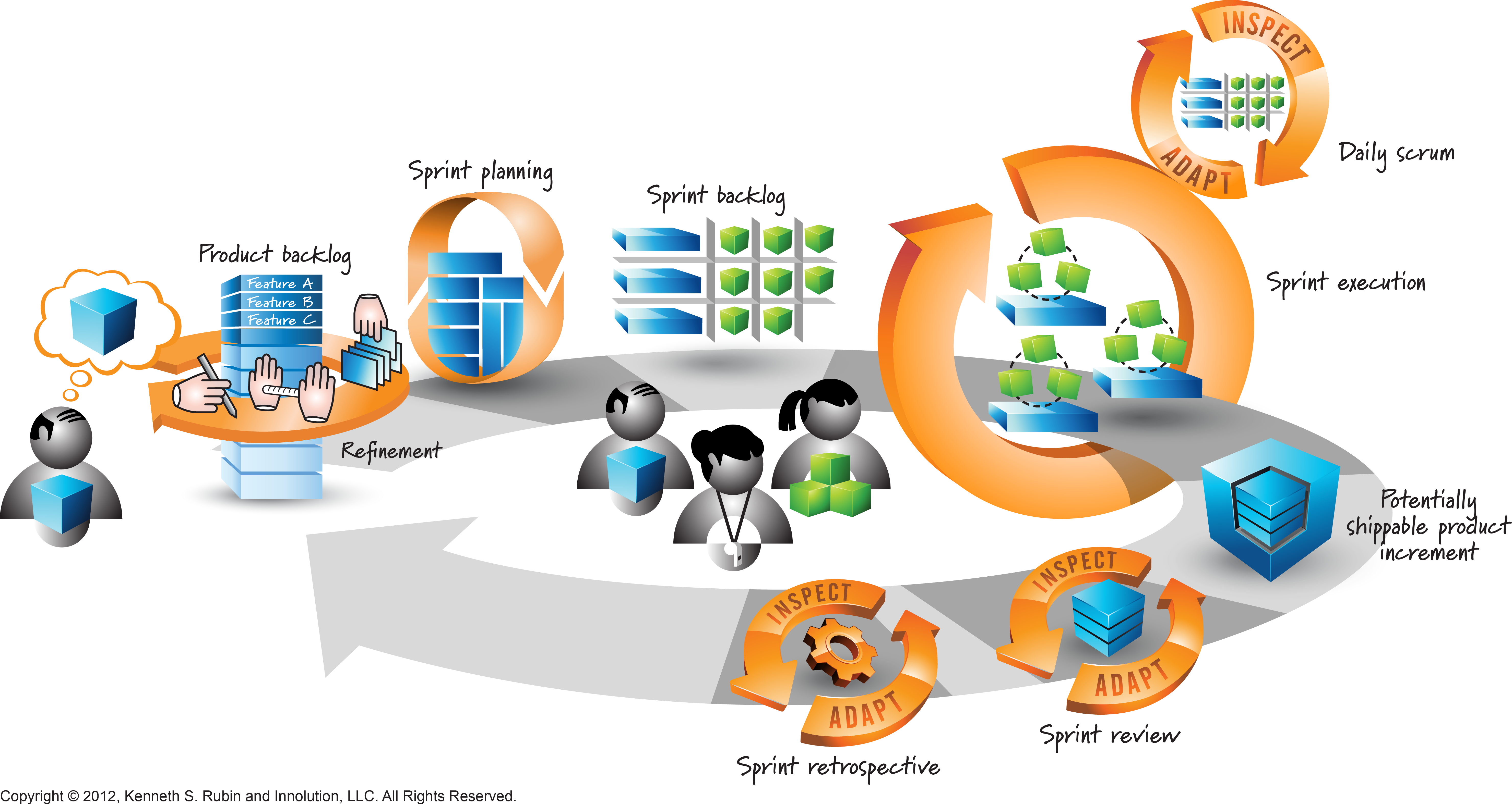 Груминг бэклога. It компании и Scrum. Scrum в быту. Scrum сессия. Алгоритм Scrum.