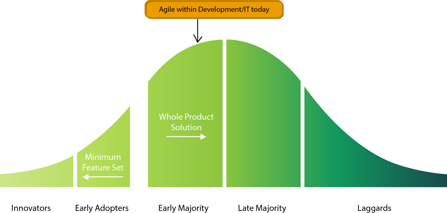 Agile development adoption shown on the Crossing the Chasm model