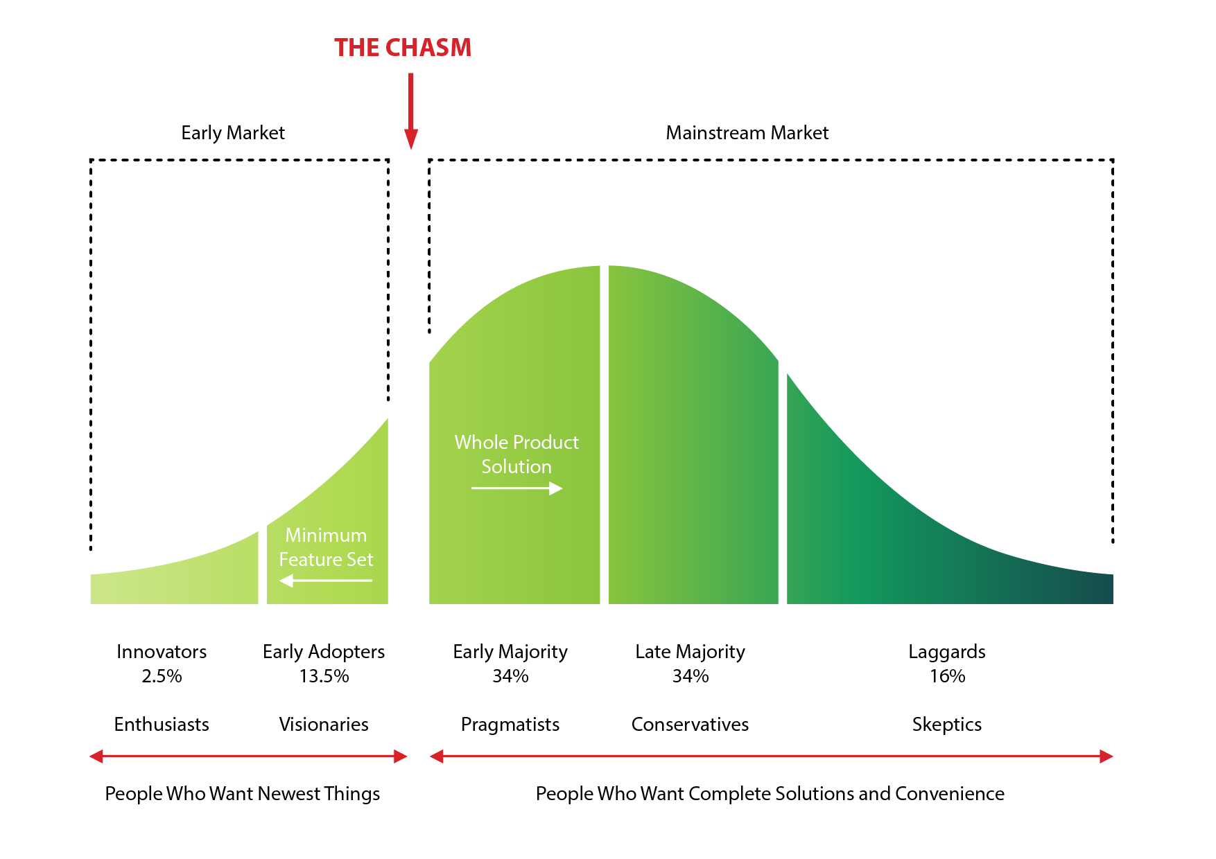 Crossing the Chasm Picture