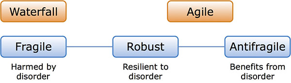 Agile is both robust and antifragile