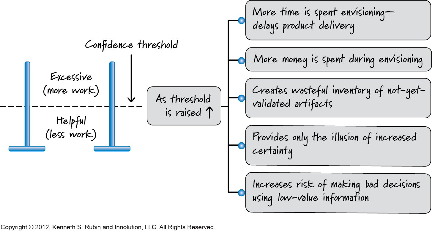 Setting the confidence threshold bar too high during envisioning has several economic consequences: It can delay product delivery, increase costs, create a wasteful inventory, give the illusion of certainty, and increase the risk of making bad decisions.