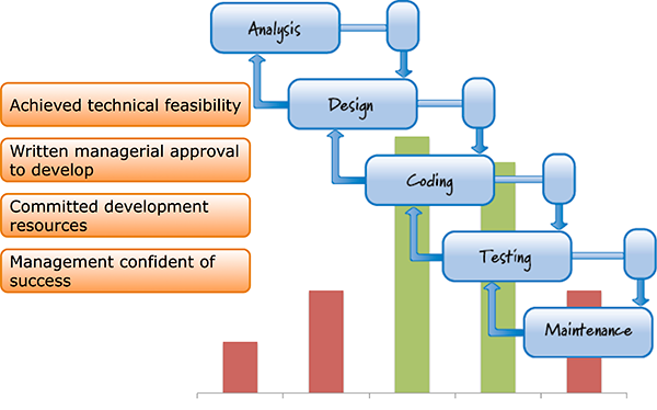 Cost Accounting on a Waterfall Project