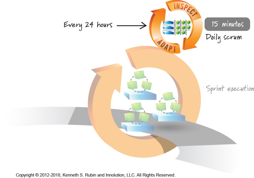 How long should the daily scrum meeting last?