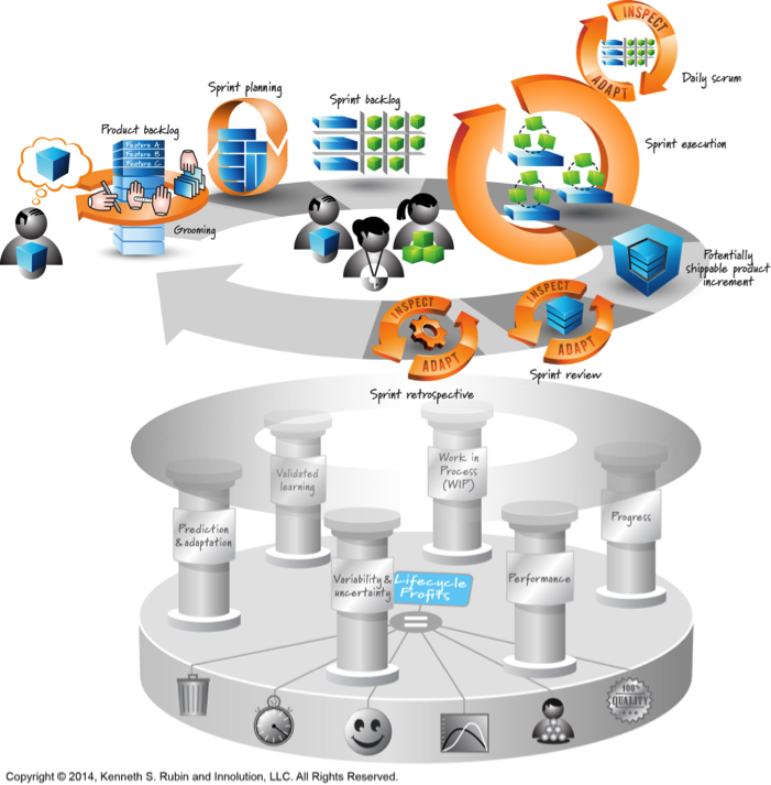 Economically Sensible Scrum, image from Visual AGILExicon