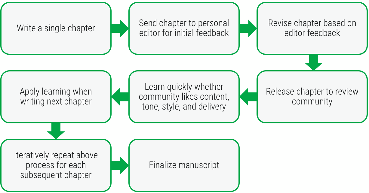 Fast feedback example for business people learning agile