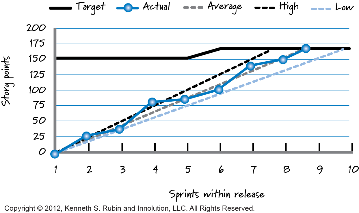 A release burnup chart shows how much progress a team is making each sprint toward achieving a target or total amount of work for the release