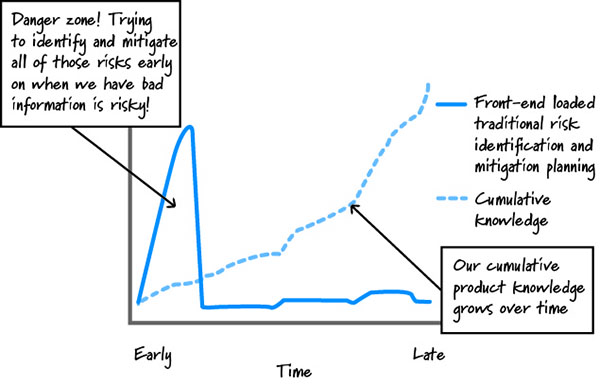 Front-end Risk Identification is Risky!