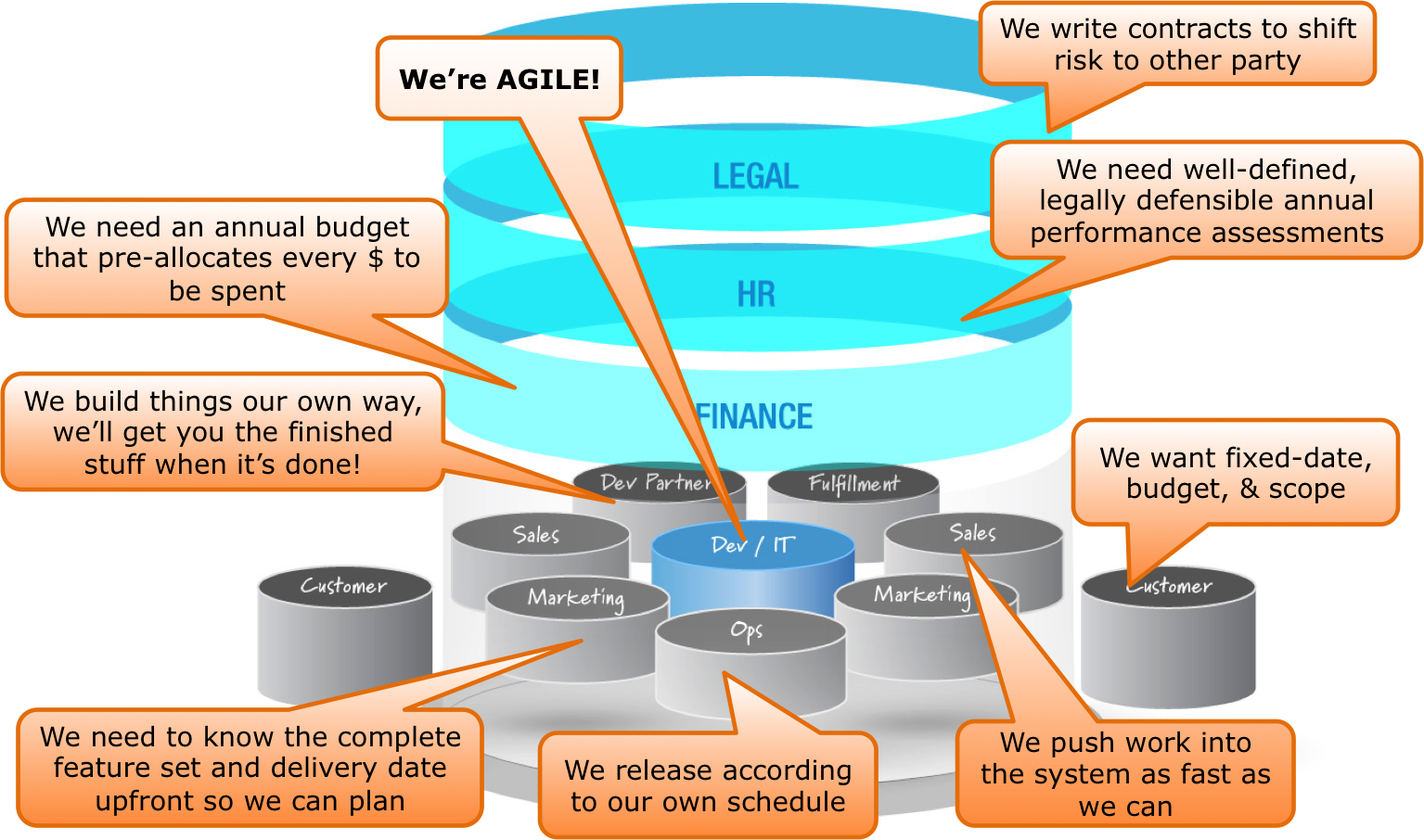 Agile misalignment through the enterprise value chain