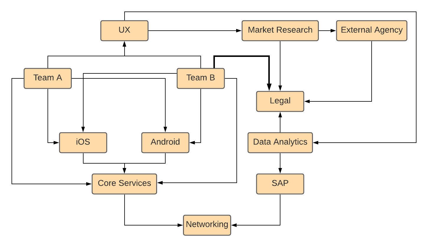 Process dependencies. Dependencies structure.