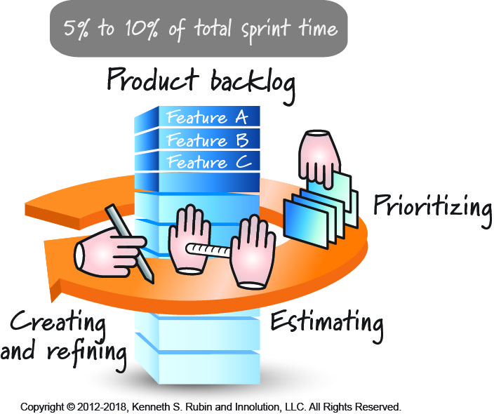 What Is Product Backlog Refinement In Scrum? Scrum Alliance, 40% OFF