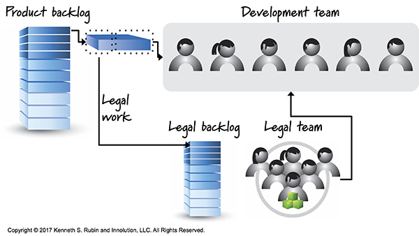 Outsource Specialist Work to Component Team