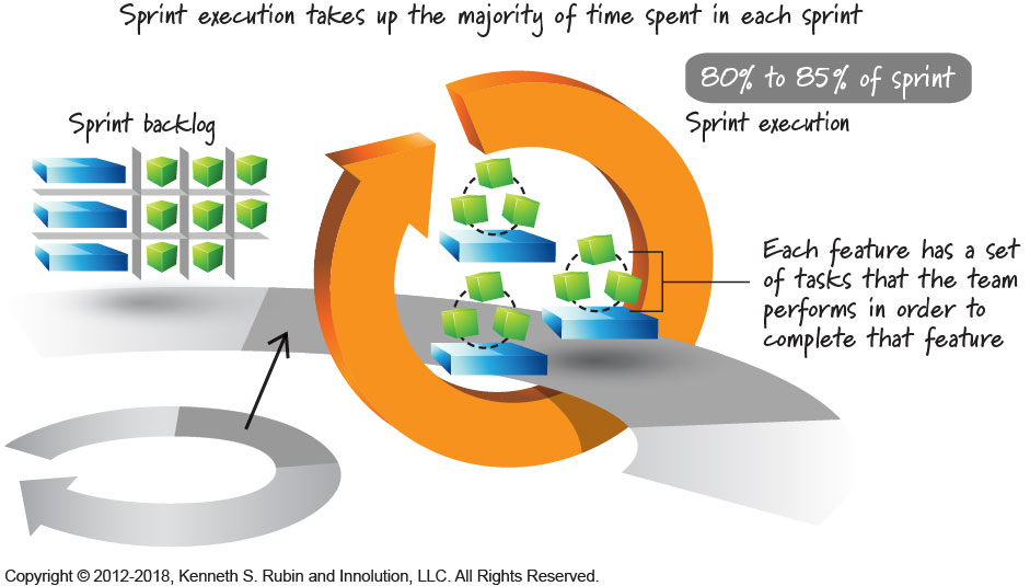 Blog: Much Teams Spend on Sprint Execution? | Innolution