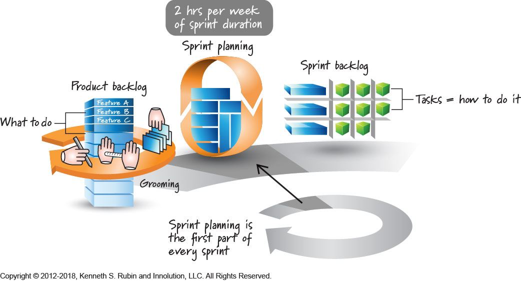 How long should the sprint planning meeting last?