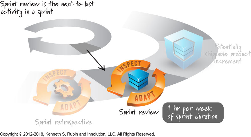 How long should the sprint review meeting last?