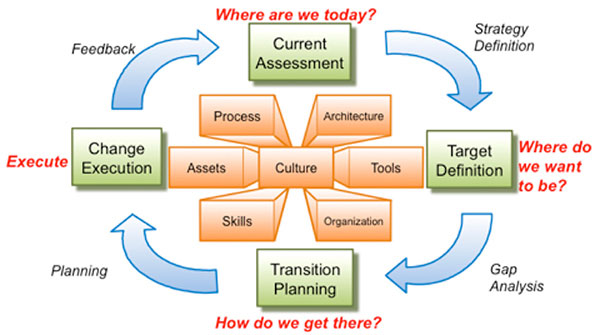 Traditional Transition Process